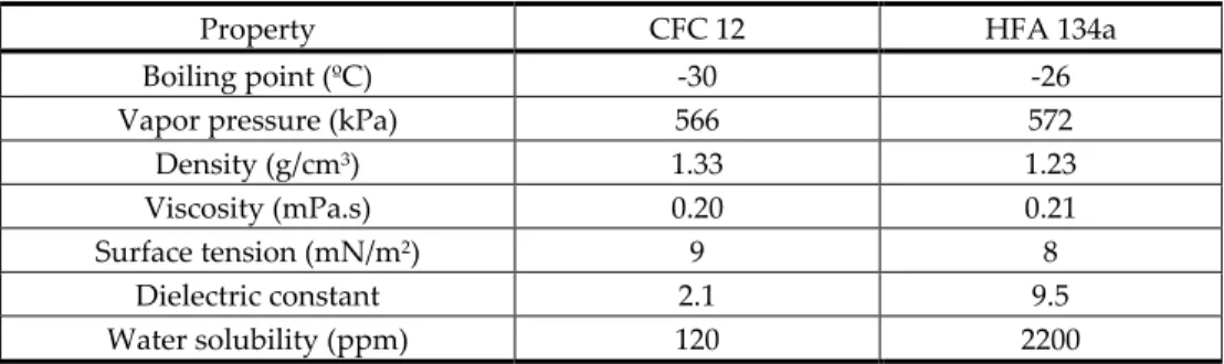 Table 2 describes some of the most important physicochemical properties of the two main  pMDI propellants, CFC-12 and HFA-134a