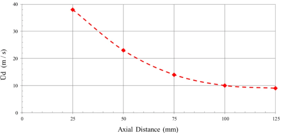 Figure 4. Droplet mean velocity along the axial distance from the nozzle of a pMDI using a formulation  only with HFA-134a