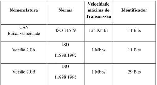 Tabela 3-1: Tabela comparativa para as diferentes versões da rede  CAN . 