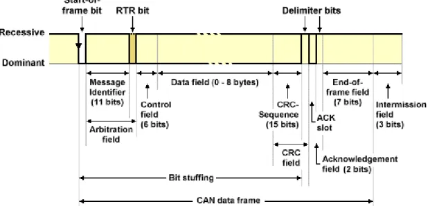 Figura 3-2: Campos de uma mensagem da rede  CAN bus , Fonte: (Anexo 5 4  [w9]). 