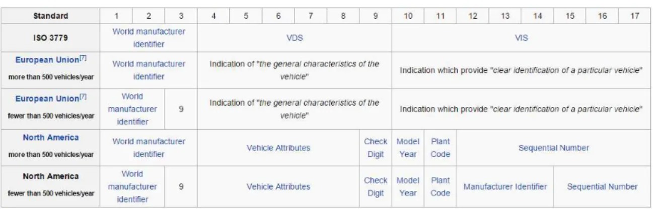 Tabela 3-3: Campos do  VIN , de acordo com norma ISO 3779, Fonte: Anexo 5 [9,10,11]. 