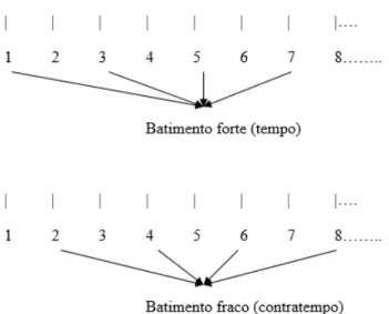 Figura  2.  Exemplo  da  construção  através  de  frases  musicais  e  divisão  de  um  bloco musical