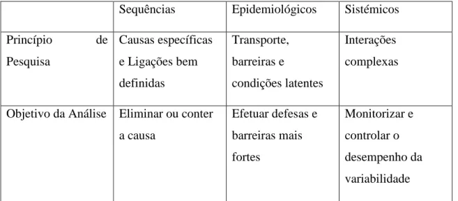 Figura 2-Tipos de Modelos de Acidentes (Hollnagel,2004) 