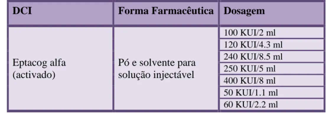 Tabela 4  –  Dosagens disponíveis em Portugal de eptacog alfa (activado) e respectiva forma farmacêutica  (INFARMED, 2006, 2014b)