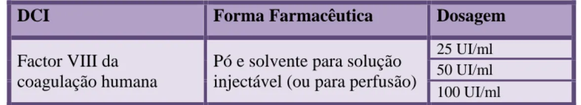 Tabela 5  –  Dosagens disponíveis em Portugal de  factor VIII da coagulação humana e respectiva  forma  farmacêutica (INFARMED, 2006, 2014b)