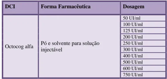 Tabela  6  –   Dosagens  disponíveis  em  Portugal  de  octocog  alfa  e  respectiva  forma  farmacêutica  (INFARMED, 2006, 2014b)