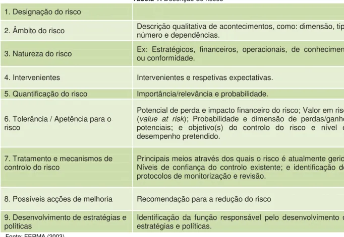 Tabela 1: Descrição de riscos  1. Designação do risco 