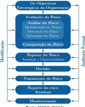Figura 4: Processo de gestão de risco - FERMA 