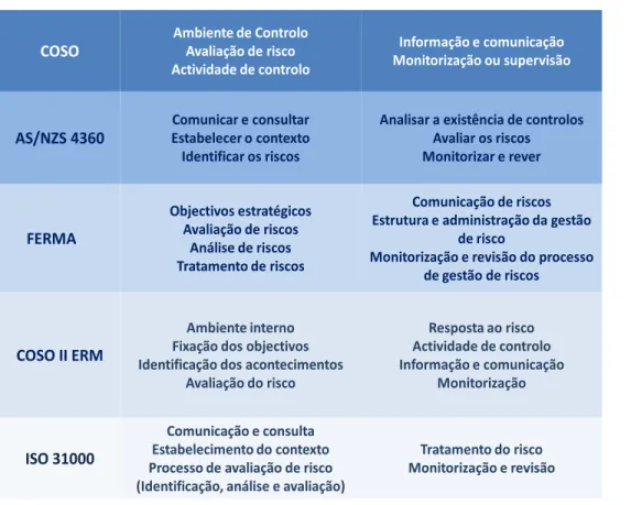Figura 7: Processos de gestão de risco 