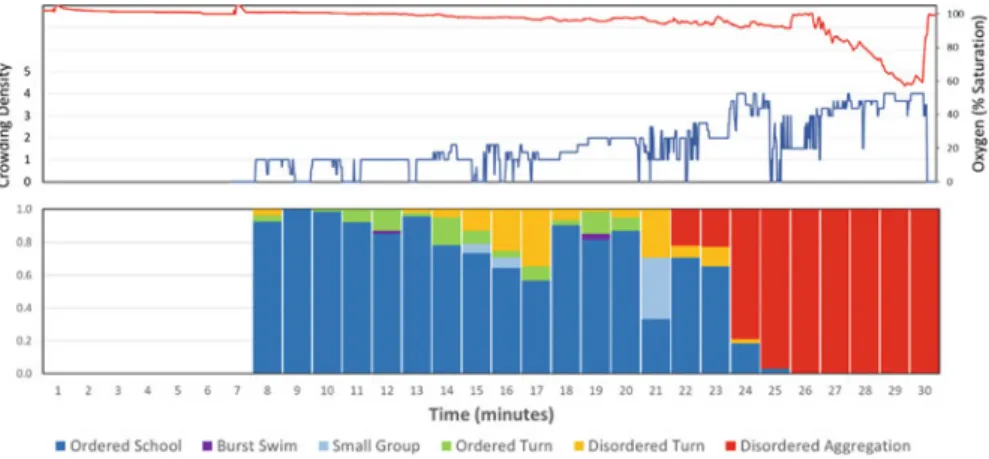 Fig. 15.5 An example from a single commercial purse seine cast showing that crowding density (blue line; ordinal score) and dissolved oxygen concentration (red line; % saturation) (top), and behaviour (below), changed over time (Behaviour summarised in 1 m