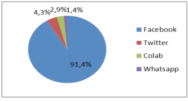 Gráfico 2 – Redes sociais utilizadas para o ativismo digital