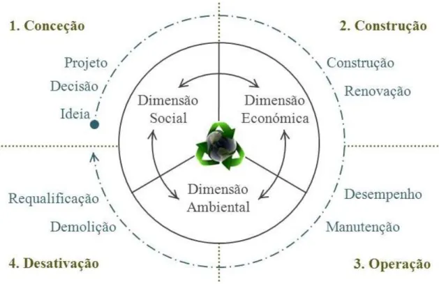 Figura 3 - Ciclo de vida da construção (Fonte: Adaptado de Pinheiro, 2006) 