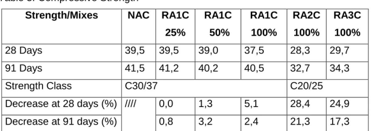 Table 5: Compressive Strength 