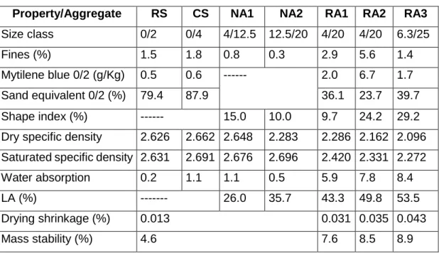 Table 1: Constituents of aggregates 