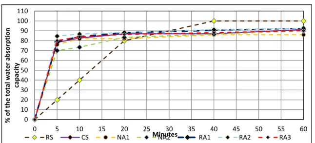 Figure 2: Aggregate water absorption in the 60 min in percentage of the total absorption capacity