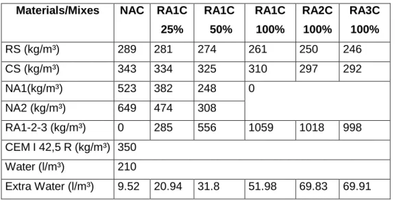 Table 3: Mix compositions 