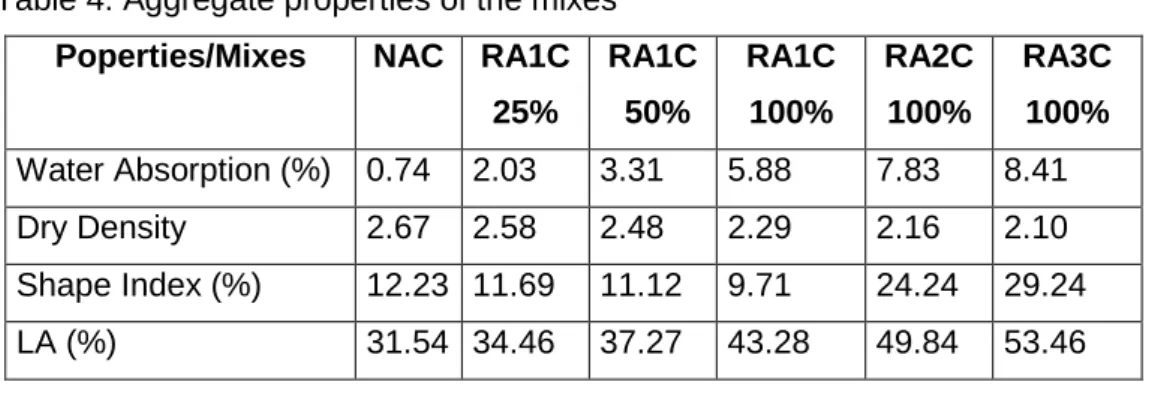 Table 4: Aggregate properties of the mixes  Poperties/Mixes  NAC  RA1C  