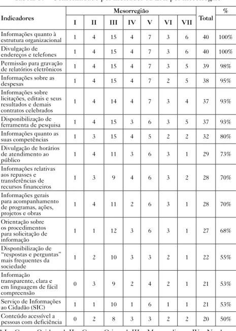 Tabela 10 – Conformidade por indicador da LAI por mesorregião Indicadores Mesorregião Total % I II III IV V VI VII Informações quanto à  estrutura organizacional 1 4 15 4 7 3 6 40 100% Divulgação de  endereços e telefones 1 4 15 4 7 3 6 40 100%