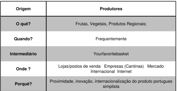 Tabela 1- Origem/Produtores 