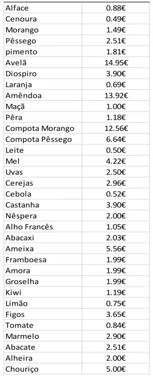 Tabela 2- Preço do produto   