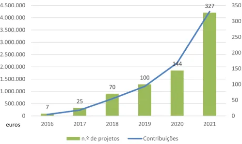 Figura 3 - Evolução dos projetos    