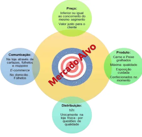 Figura 2 - 4 P´s do Marketing 