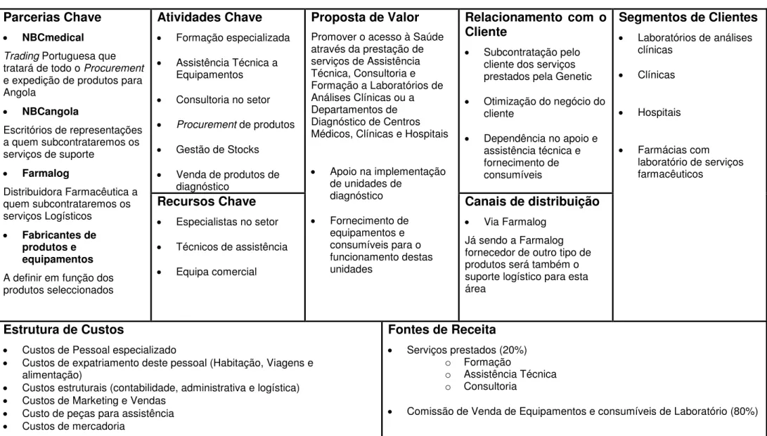 Tabela 1  –  Tabela CANVAS - Genetic 