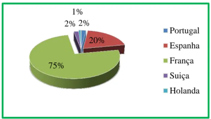 Gráfico 1 - Distribuição da Produção (Vendas) 