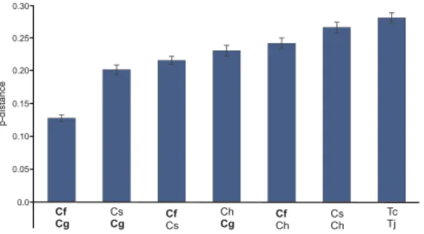 Figure 4.  Estimates of intragenic polymorphism in Calanus and Tigriopus. Four Calanus (C