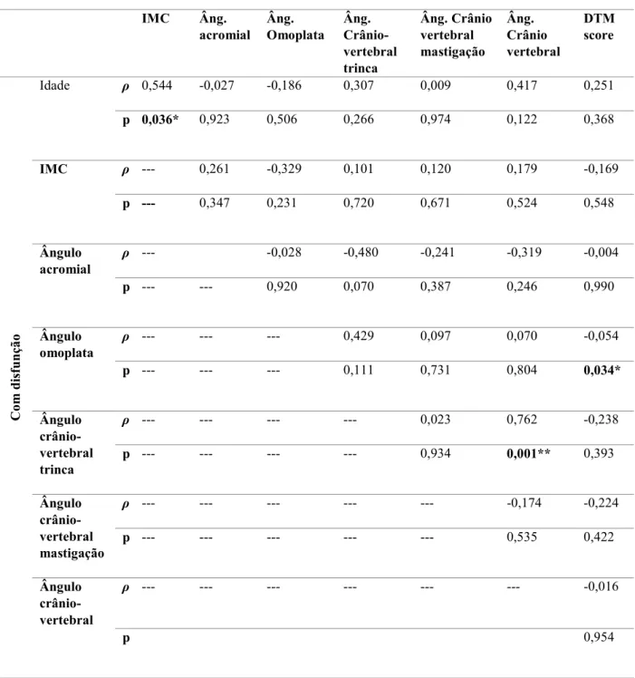 Tabela 6. Correlação de Spearman entre os parâmetros avaliados no grupo com DTM  IMC  Âng