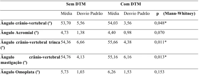 Tabela  2.  Quantificação  da  severidade  da  disfunção  temporomandibular,  classificada  através  do  Índice  Anamnésico da Fonseca