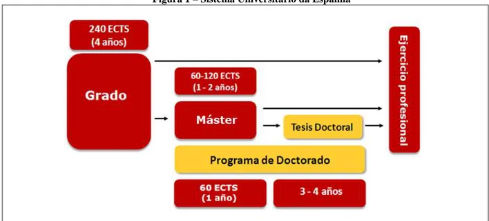Figura 1 – Sistema Universitário da Espanha