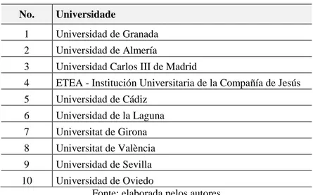 Tabela 1 – Universidades selecionadas  No.  Universidade 