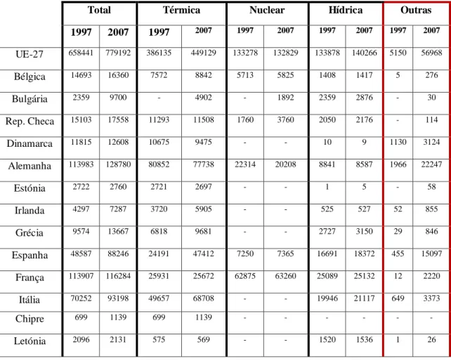 Tabela I.6  –  Capacidade instalada de centrais de produção de eletricidade por fontes de  energia (MW) 