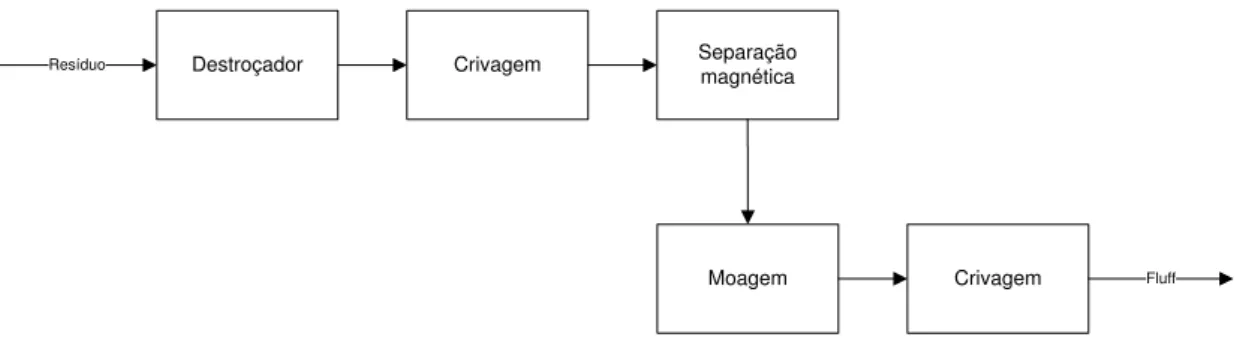 Figura 3  –   Fluxograma de um processo de produção de CDR tipo flutt. 