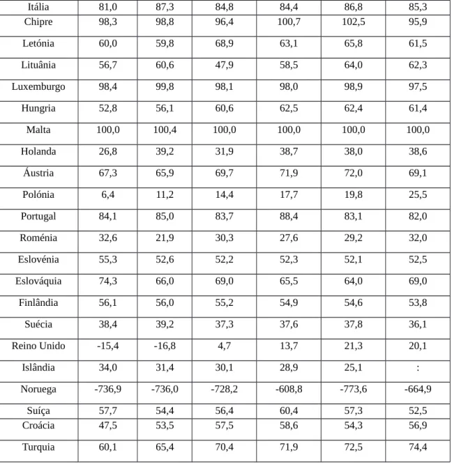 Gráfico I.1 – Dependência Energética Europeia em %