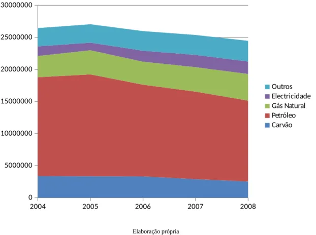 Gráfico I.4 – Consumo de energia primária (tep) em Portugal por tipo de fonte em 2008