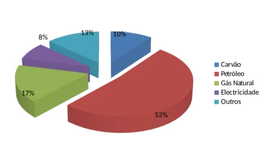 Gráfico I.5 – Consumo de formas alternativas de energia em Portugal – consumo de energia primária (Tep)