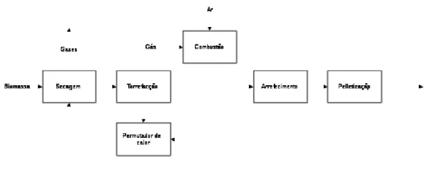 Figura 1 – Processo de torrefação de biomassa.