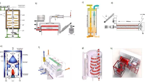 Figura 2 – Modelos de tecnologias de torrefação: a) Reator de camas múltiplas; b) Reator  rotativo; c) Reator de leito móvel; d) Reator de parafuso; e) Reator “Torbed”; f)  Reator de cama oscilante; g) Turbo-secador; h) Reator de micro-ondas [ ].