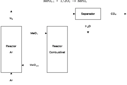 Figura 4 – Diagrama esquemático do processo de combustão com base em Looping  Químico.