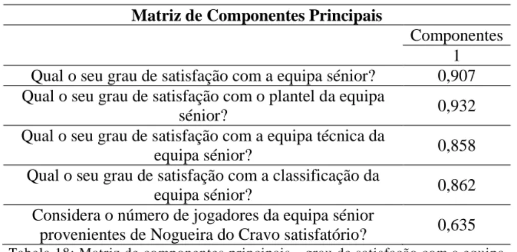 Tabela 17: Total da variância explicada da satisfação com a equipa  Comp 