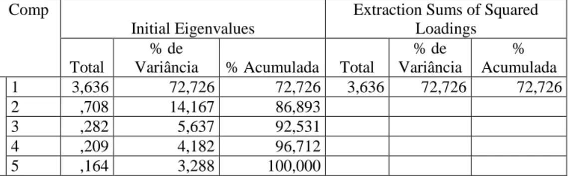 Tabela 21: Total da Variância explicada - grau de satisfação com a instituição