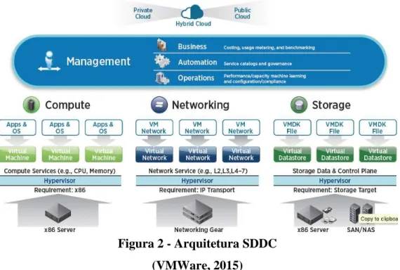 Figura 2 - Arquitetura SDDC  (VMWare, 2015) 