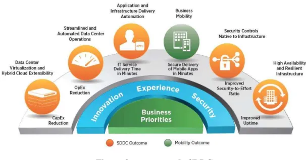 Figura 3 -  Outcomes  do SDDC  (VMWare, 2015) 
