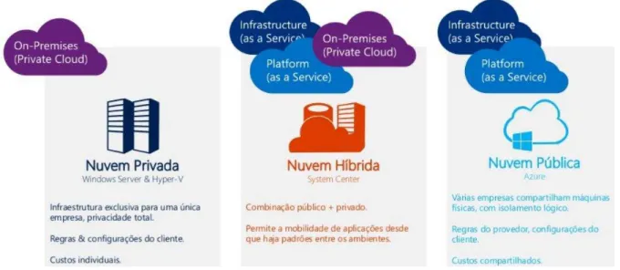 Figura 4 - Modelos de implementação de cloud  (Microsoft, 2014) 