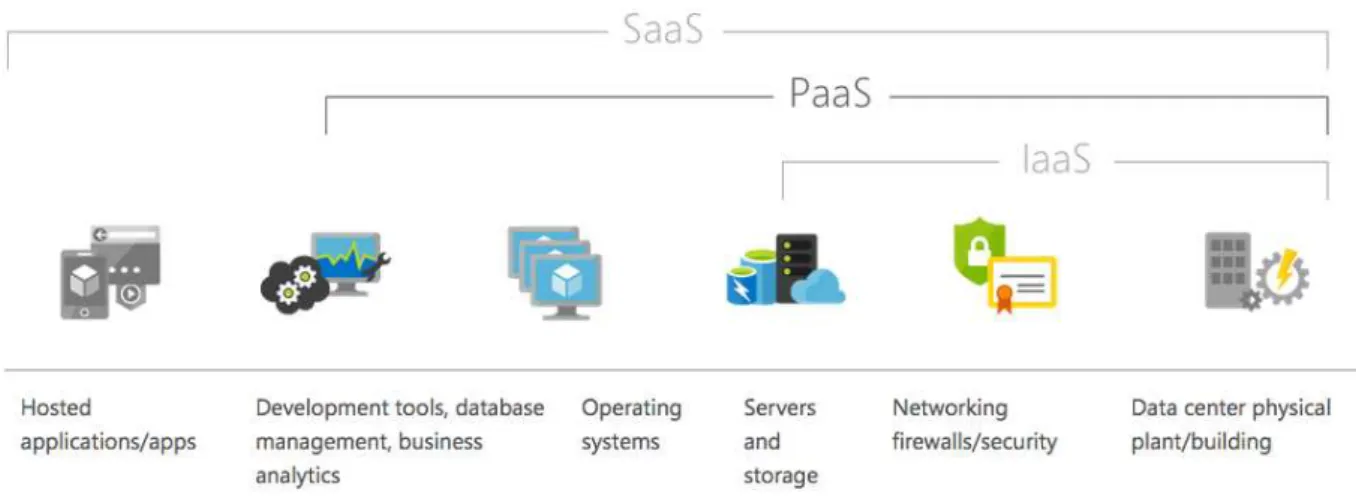 Figura 5 - Modelos de serviços baseados em  cloud (Microsoft, 2016) 