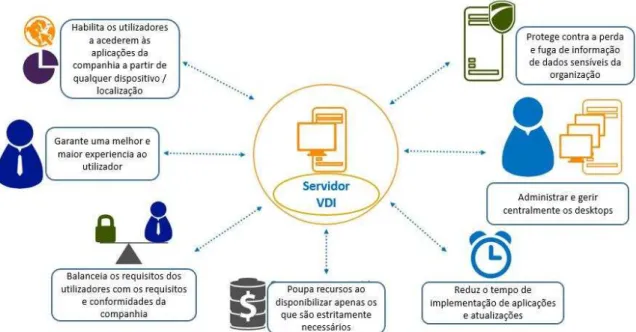 Figura 7 - Exemplo das vantagens e funcionamento do VDI  Adaptado de Microsoft (2015) 