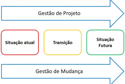 Figura 8 - Evolução de estado na Gestão de Projeto e Gestão de Mudança.  