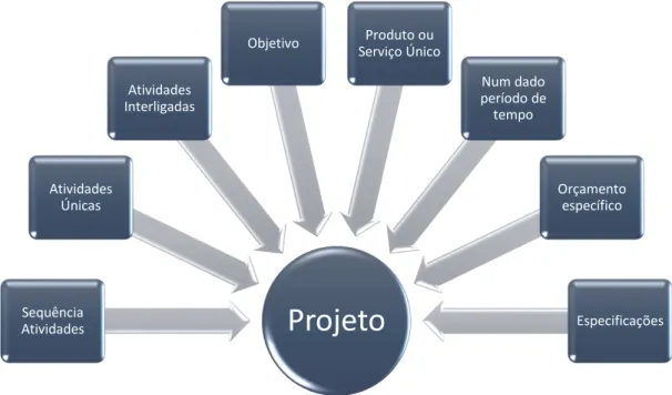 Figura 1: Características do Projeto 5